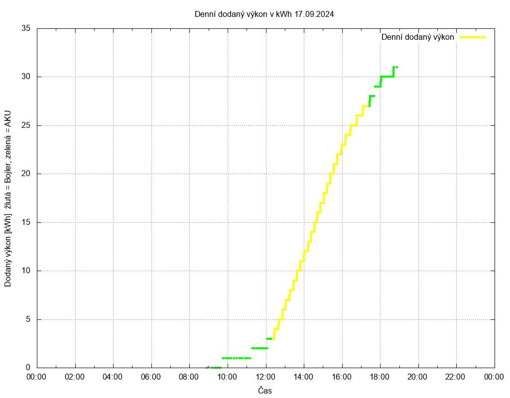 Dodana energie ze dne 17.09.2024