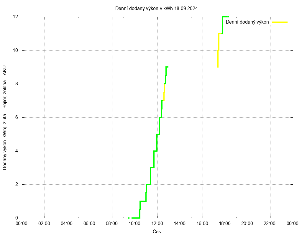 Dodana energie ze dne 18.09.2024