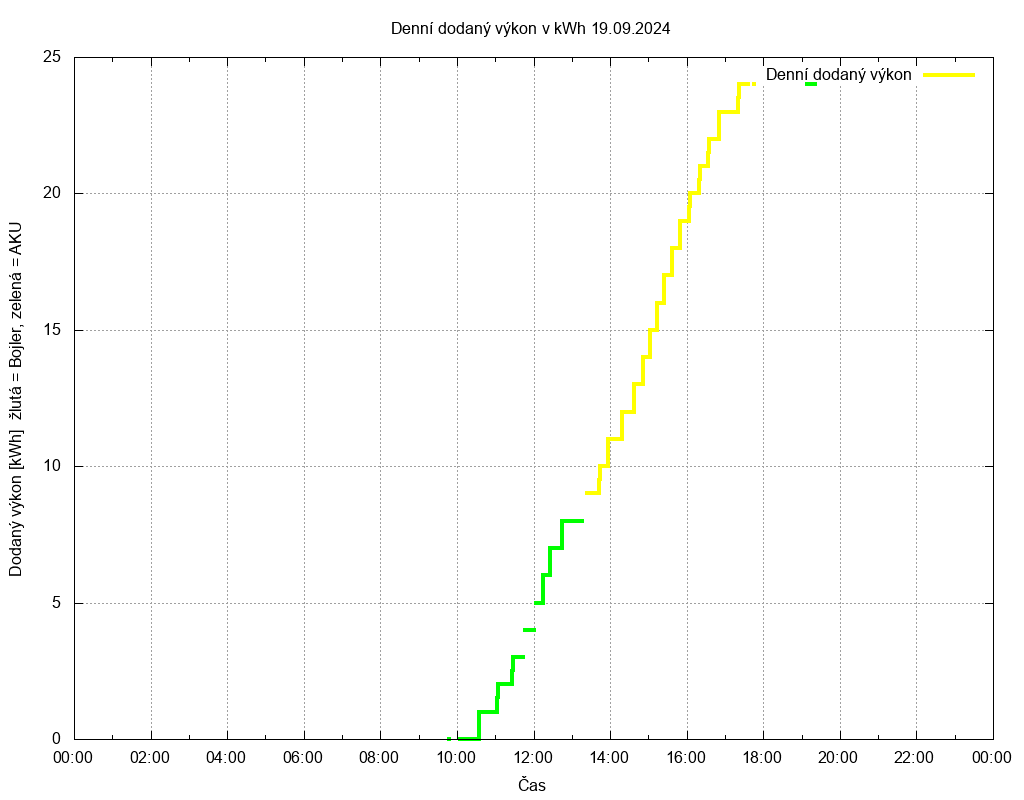 Dodana energie ze dne 19.09.2024