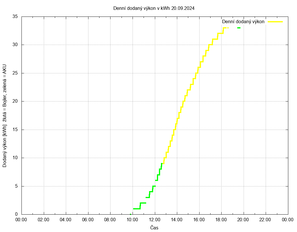 Dodana energie ze dne 20.09.2024