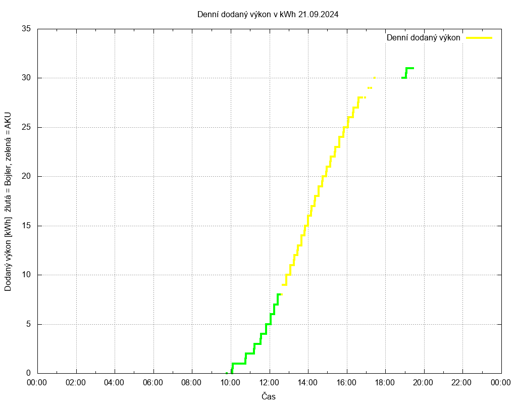 Dodana energie ze dne 21.09.2024