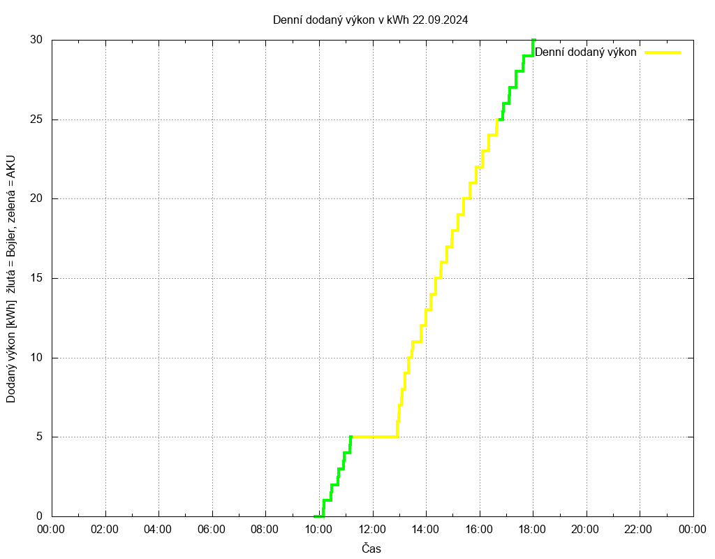 Dodana energie ze dne 22.09.2024