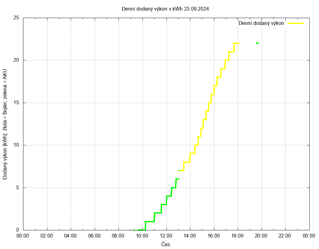 Dodana energie ze dne 23.09.2024