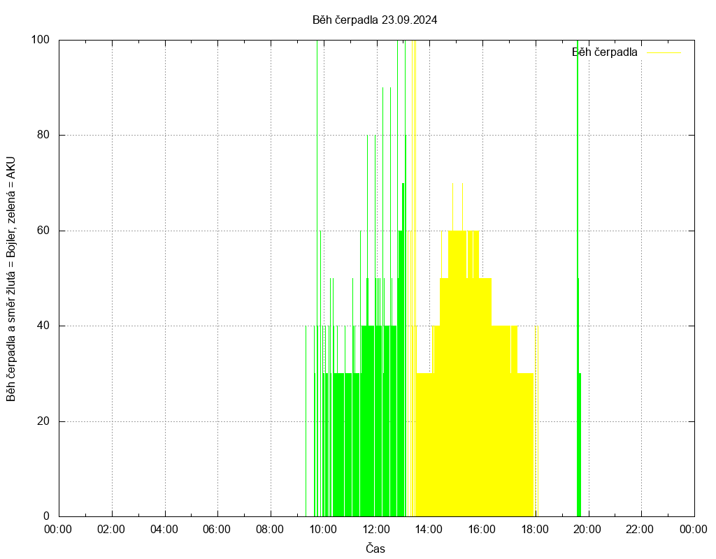 Beh cerpadla ze dne 23.09.2024