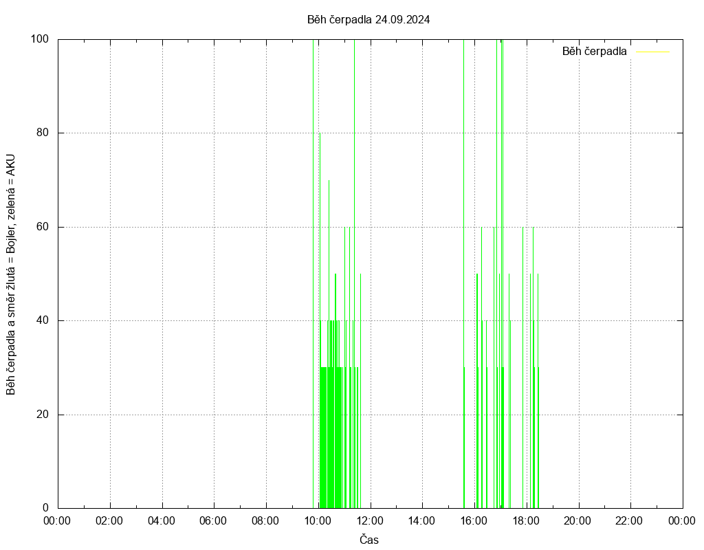 Beh cerpadla ze dne 24.09.2024