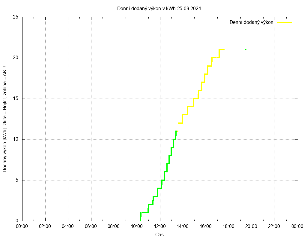 Dodana energie ze dne 25.09.2024