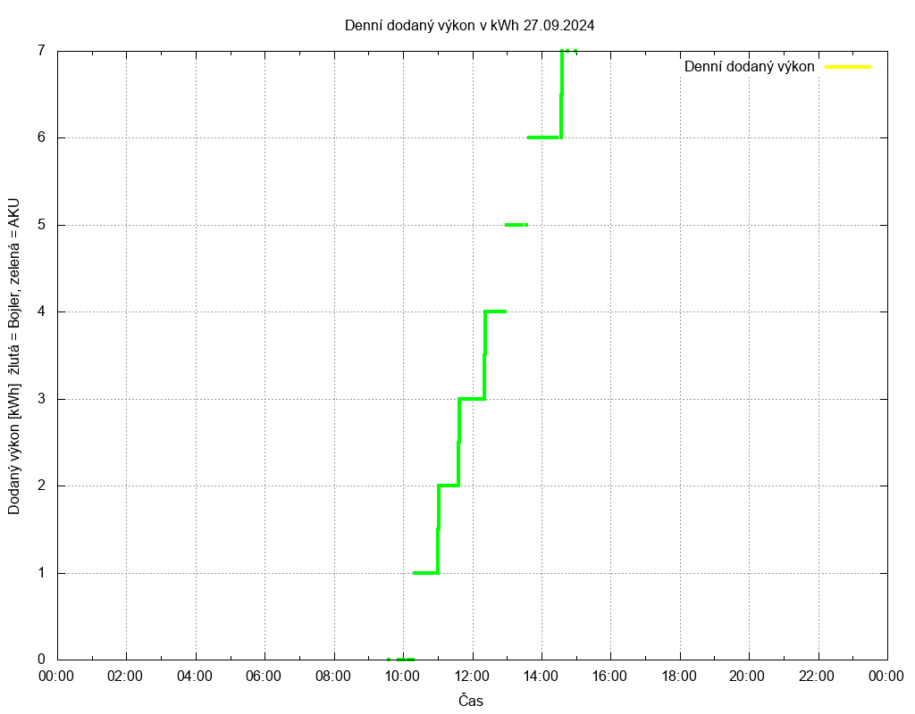 Dodana energie ze dne 27.09.2024