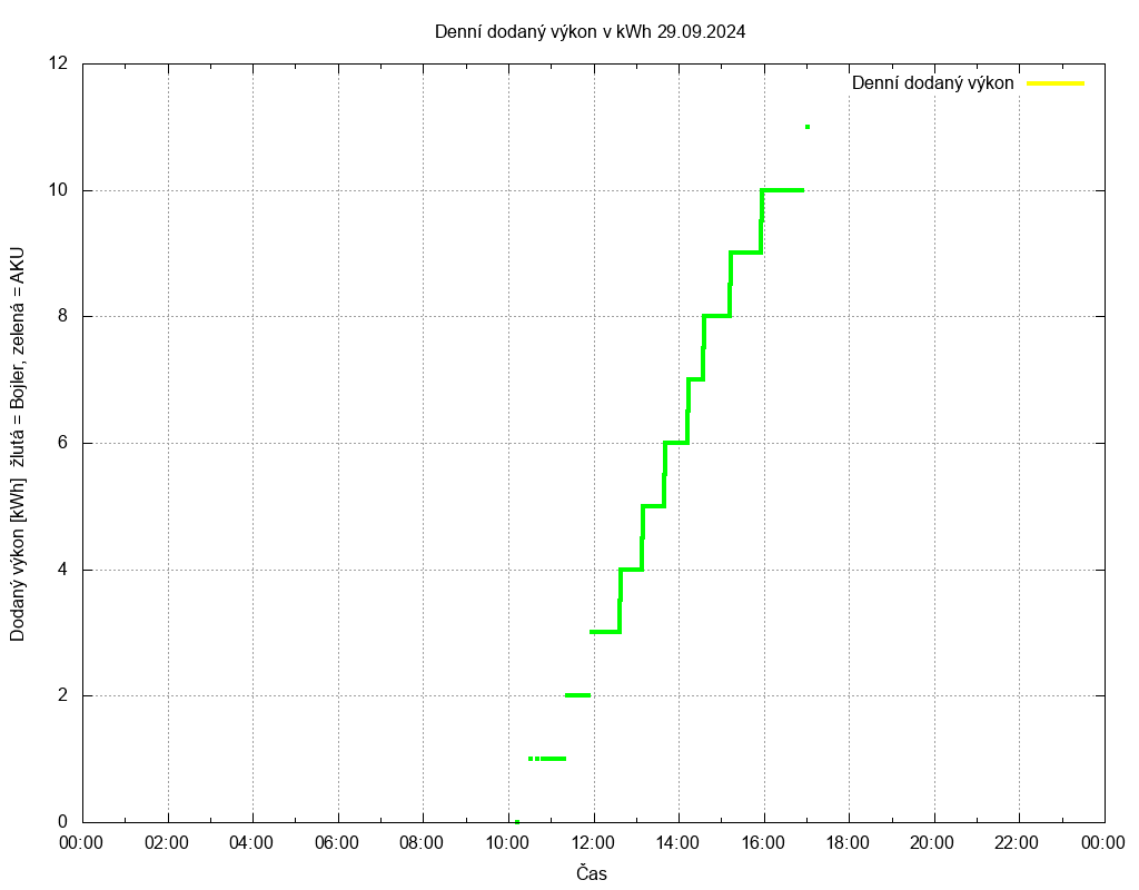 Dodana energie ze dne 29.09.2024