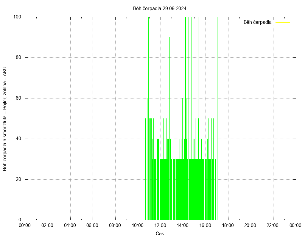 Beh cerpadla ze dne 29.09.2024