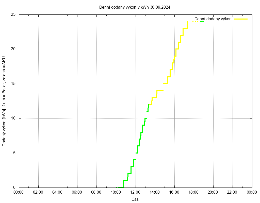 Dodana energie ze dne 30.09.2024