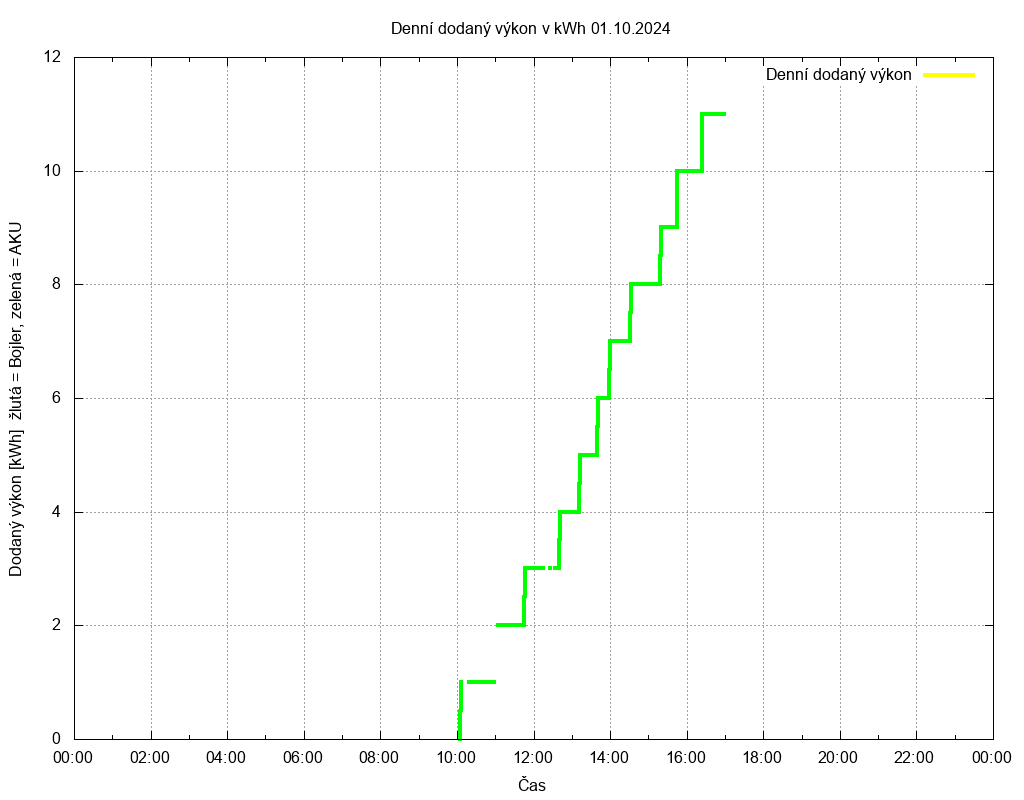 Dodana energie ze dne 01.10.2024