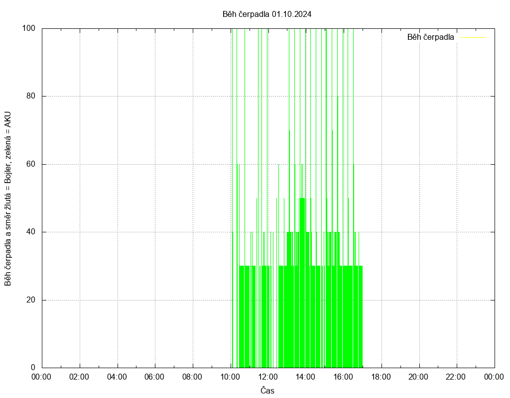 Beh cerpadla ze dne 01.10.2024
