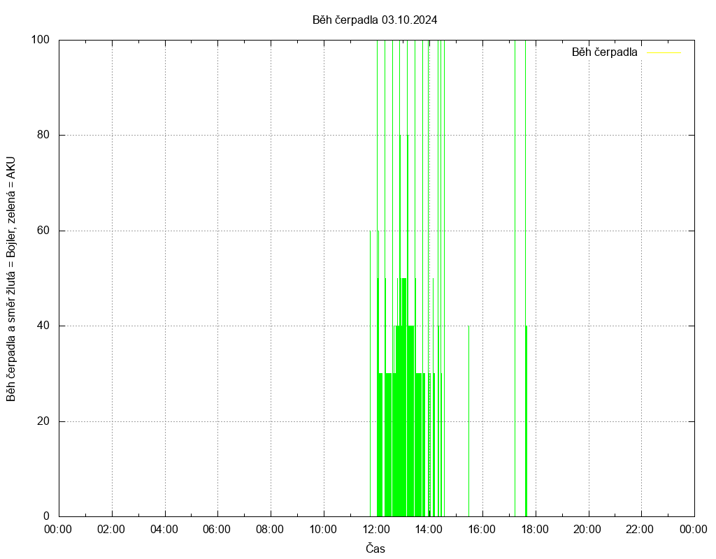 Beh cerpadla ze dne 03.10.2024