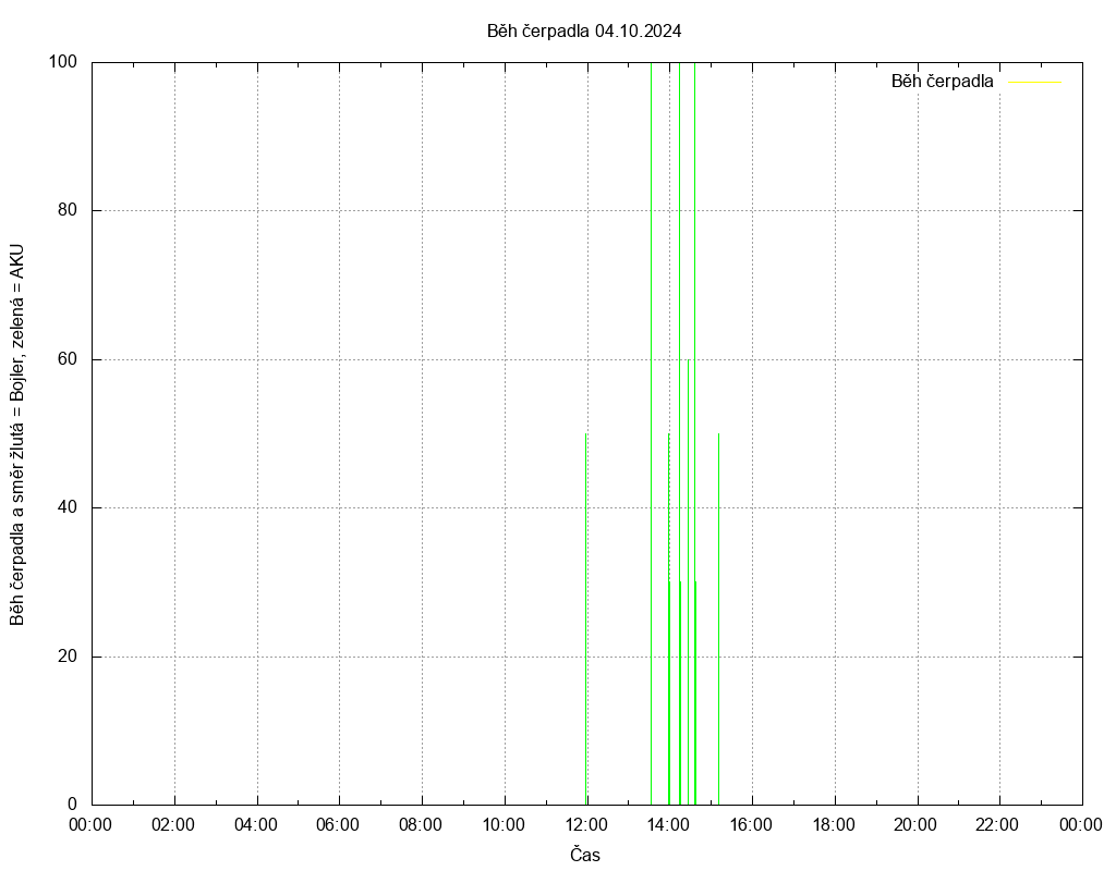Beh cerpadla ze dne 04.10.2024