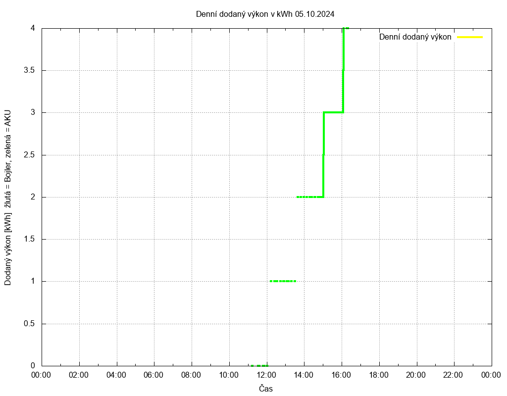 Dodana energie ze dne 05.10.2024