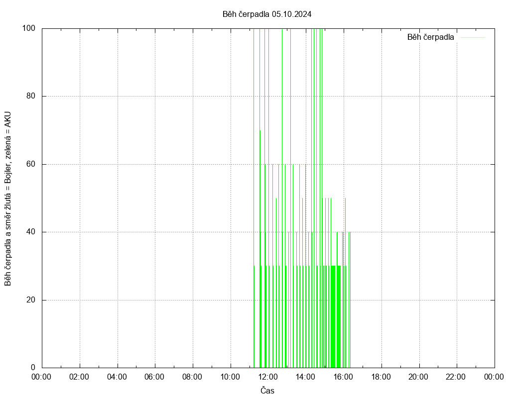 Beh cerpadla ze dne 05.10.2024