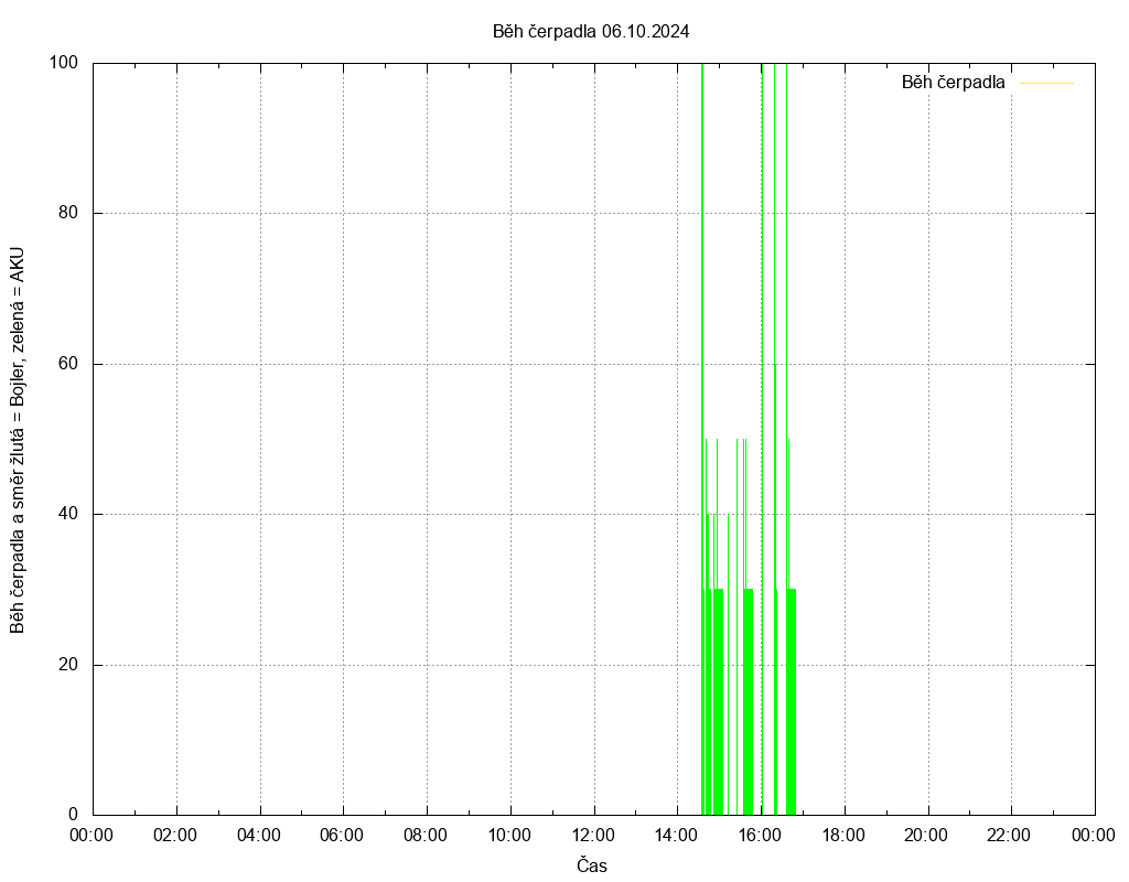 Beh cerpadla ze dne 06.10.2024