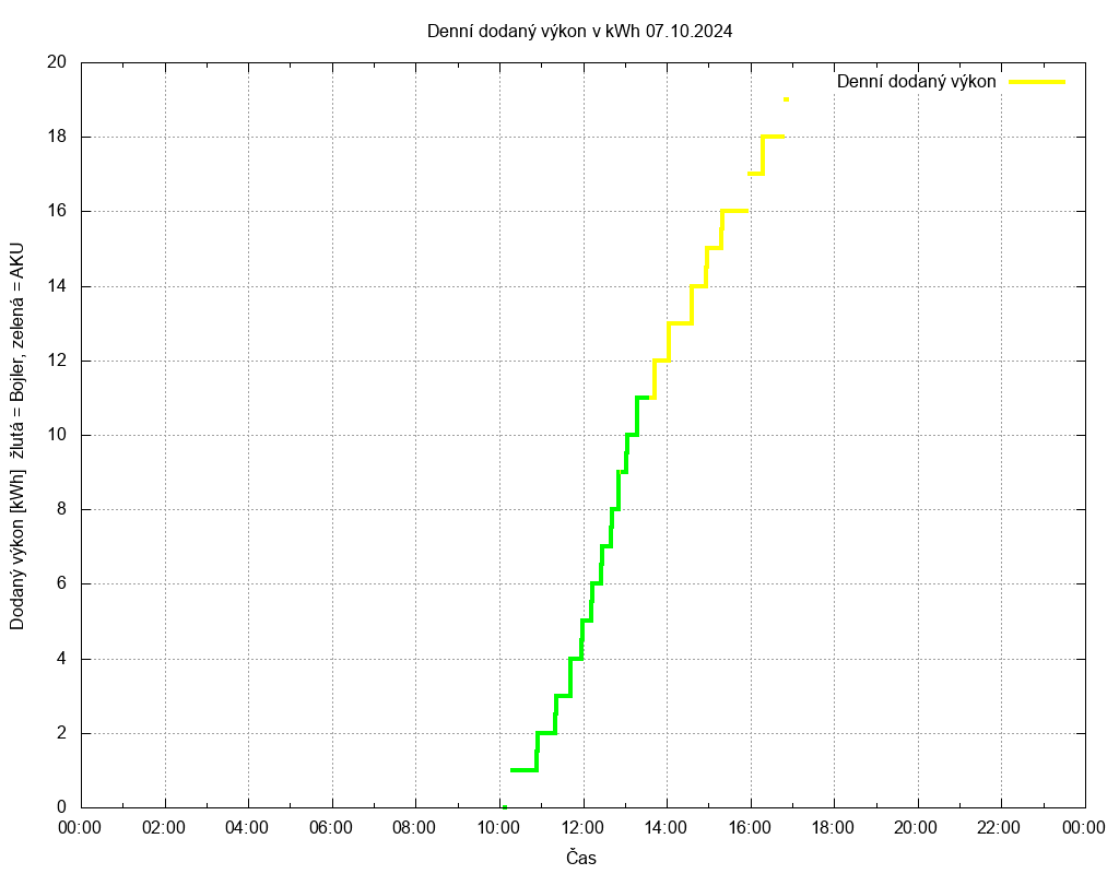 Dodana energie ze dne 07.10.2024