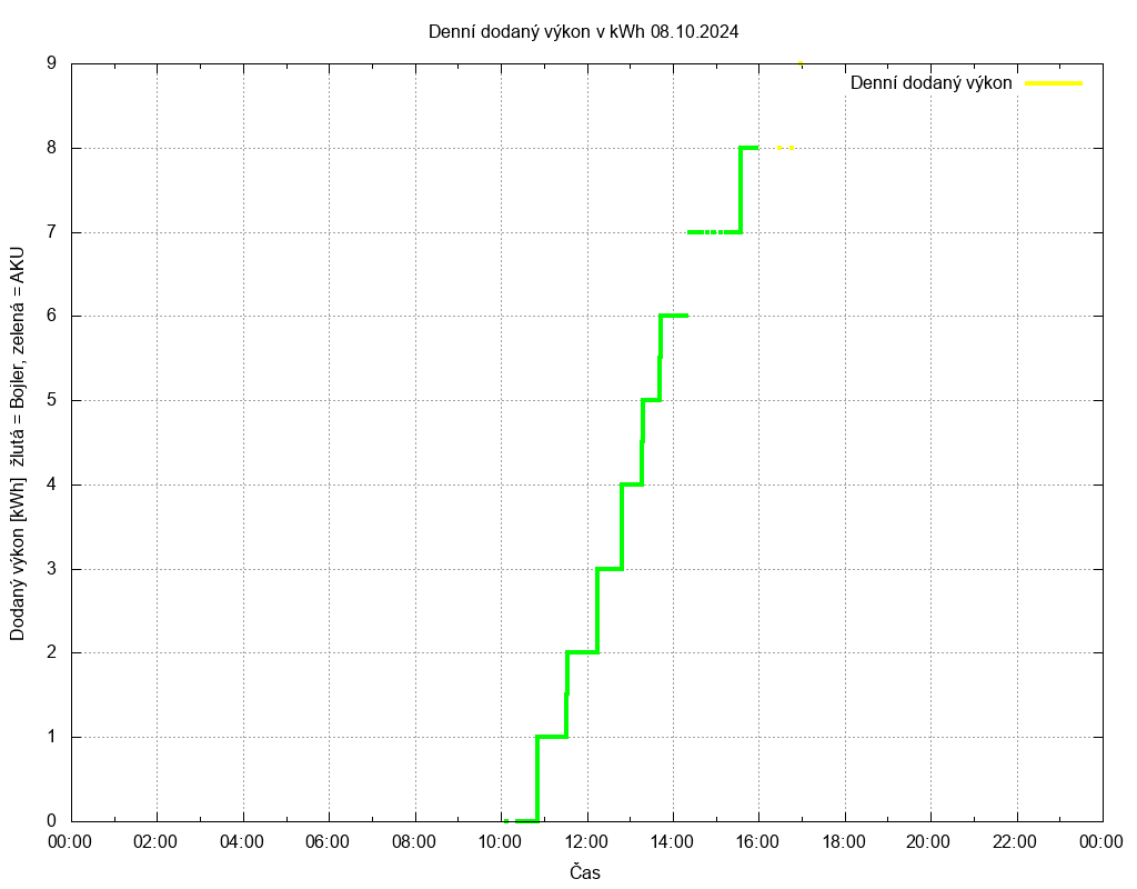 Dodana energie ze dne 08.10.2024