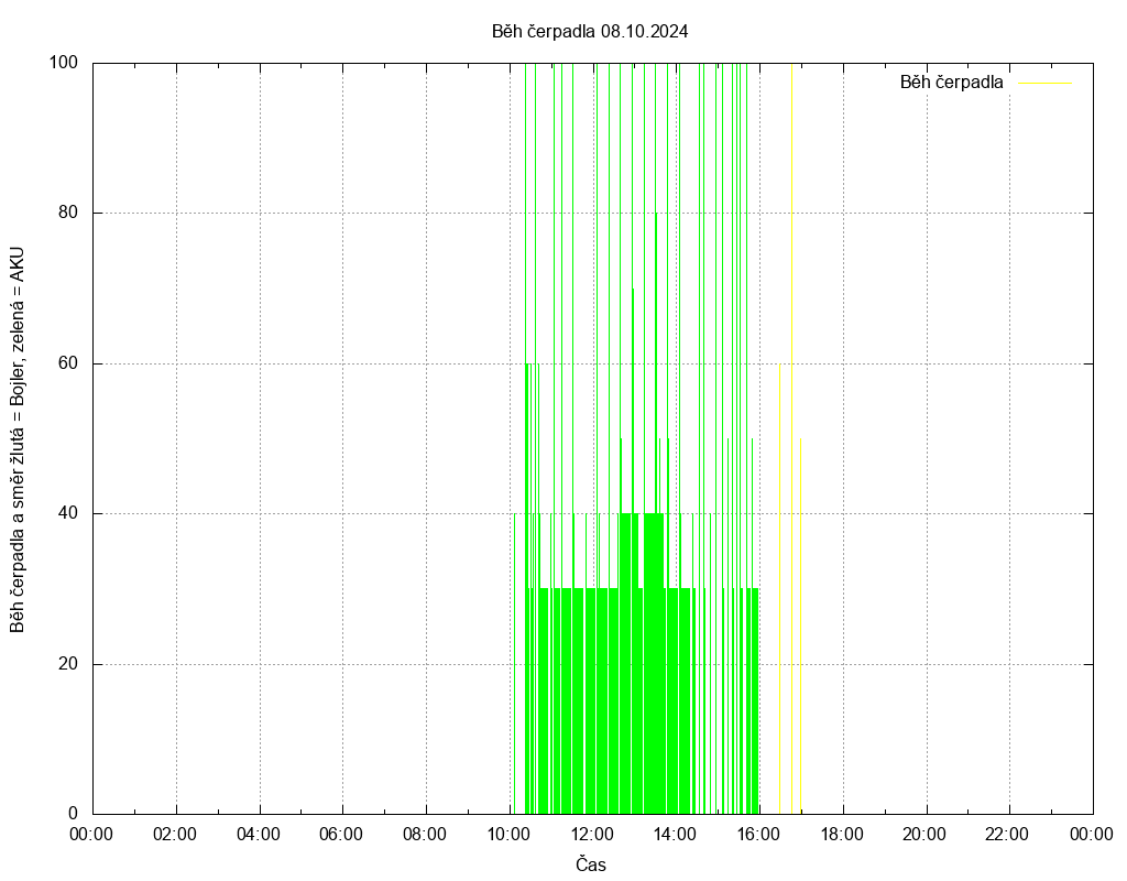 Beh cerpadla ze dne 08.10.2024