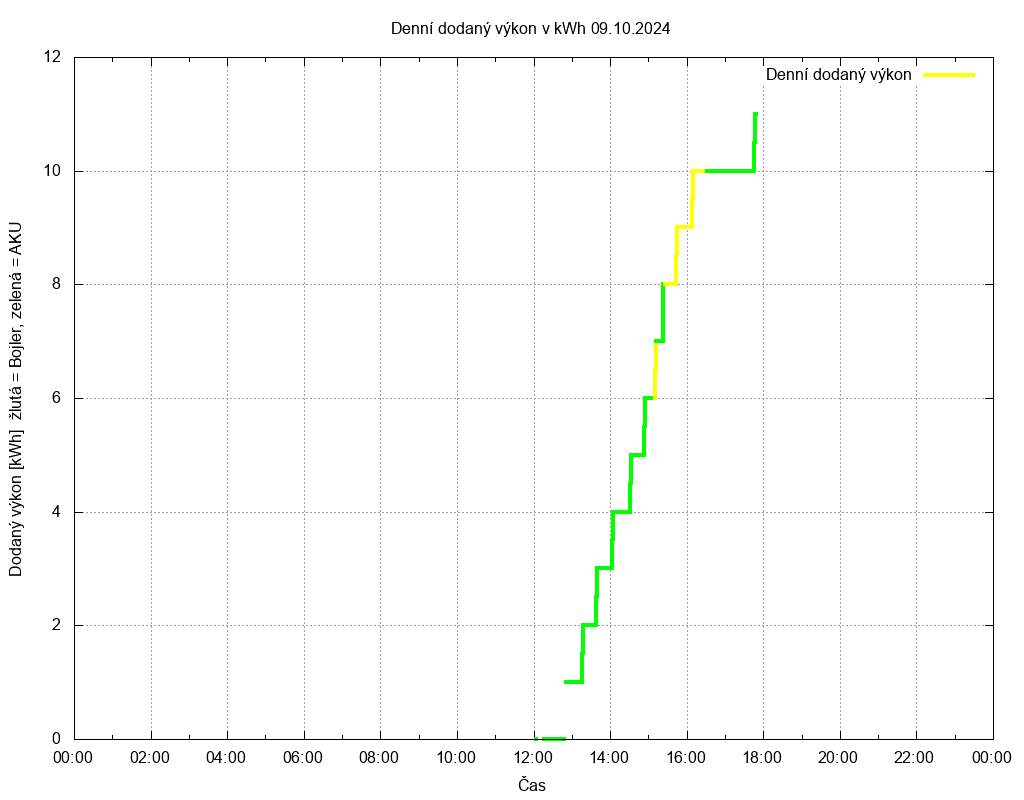 Dodana energie ze dne 09.10.2024