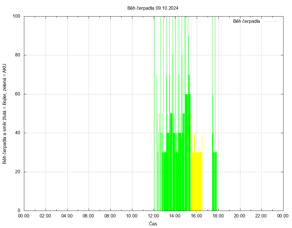 Beh cerpadla ze dne 09.10.2024
