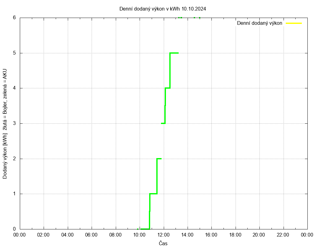 Dodana energie ze dne 10.10.2024