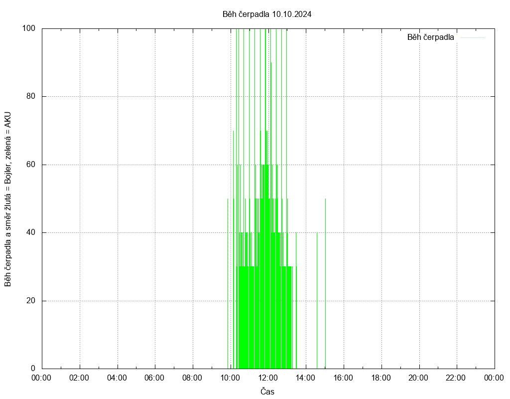 Beh cerpadla ze dne 10.10.2024