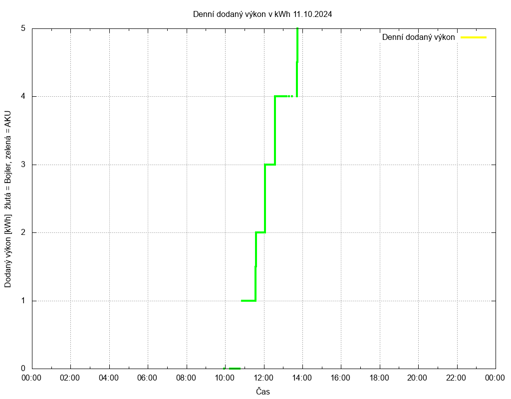 Dodana energie ze dne 11.10.2024