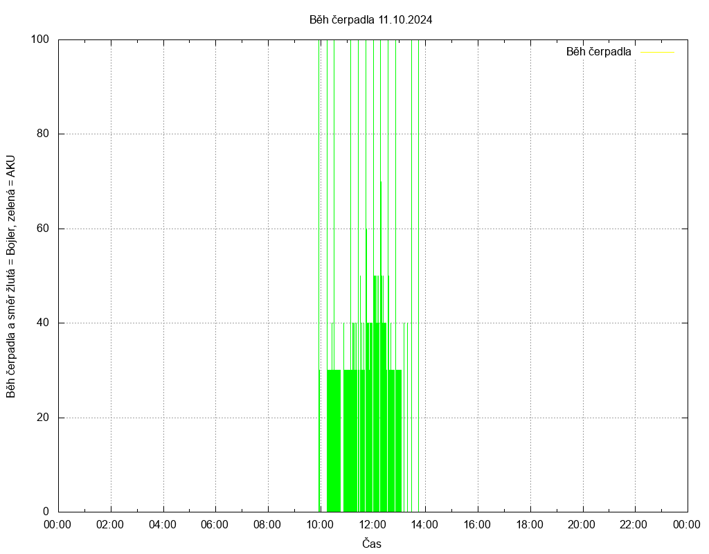 Beh cerpadla ze dne 11.10.2024