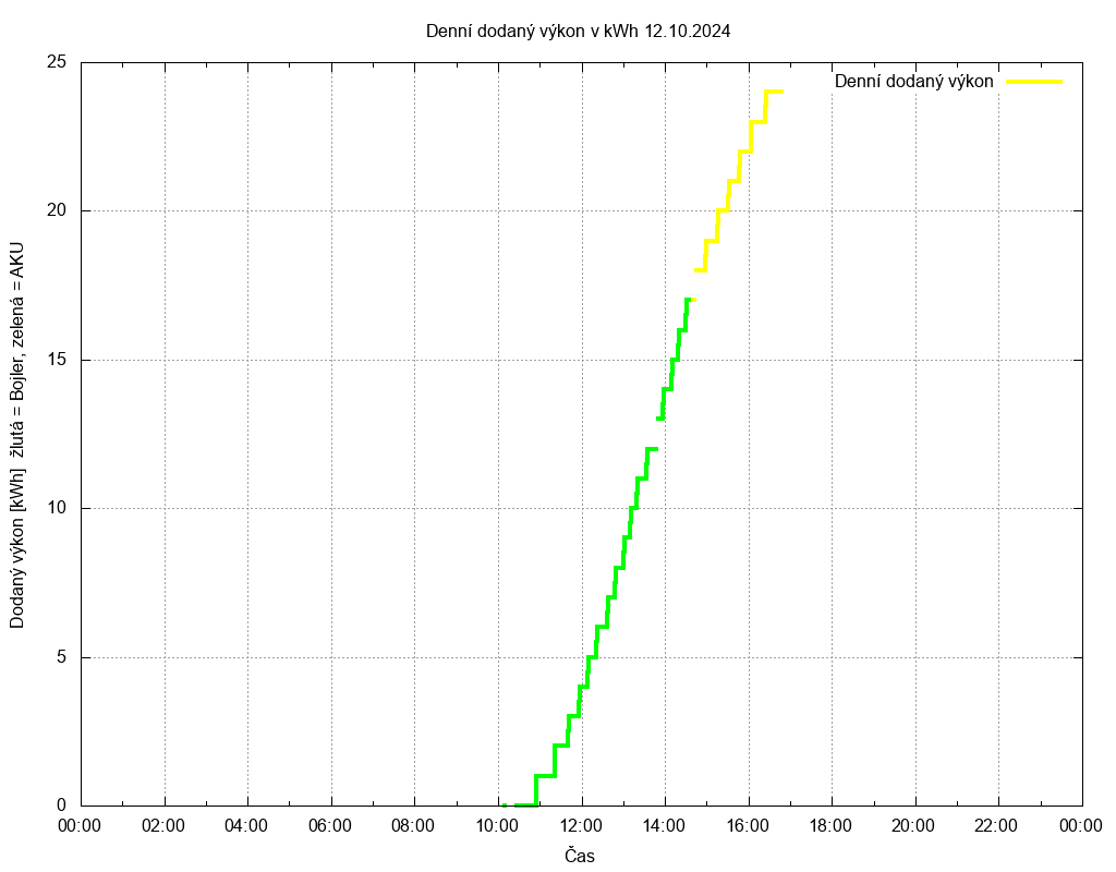 Dodana energie ze dne 12.10.2024