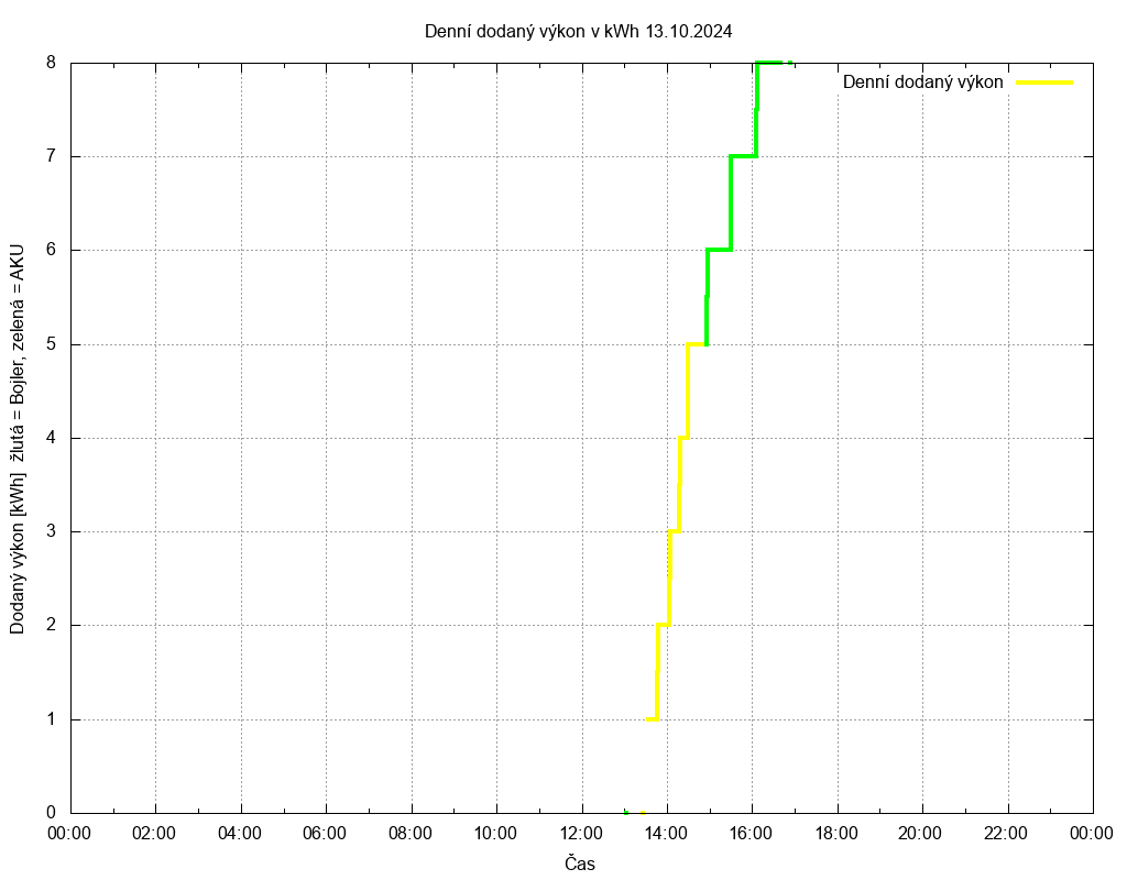 Dodana energie ze dne 13.10.2024