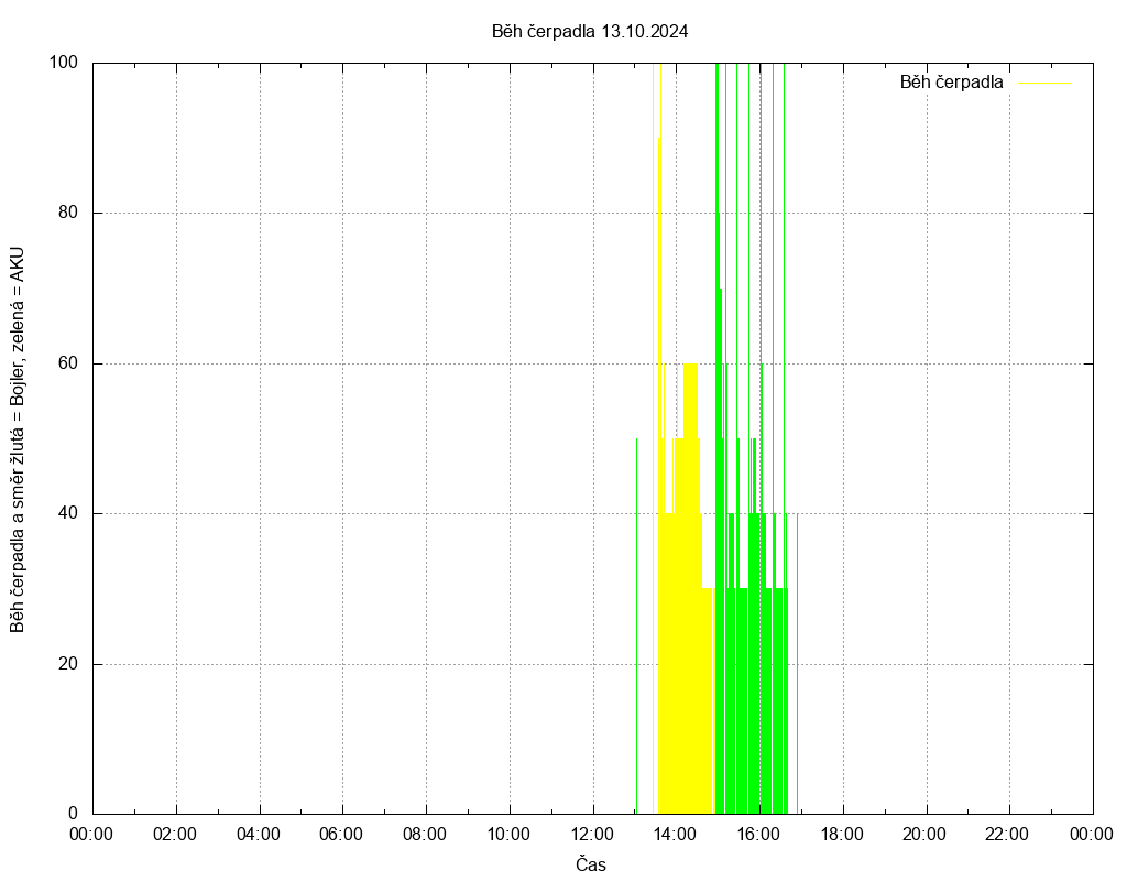 Beh cerpadla ze dne 13.10.2024