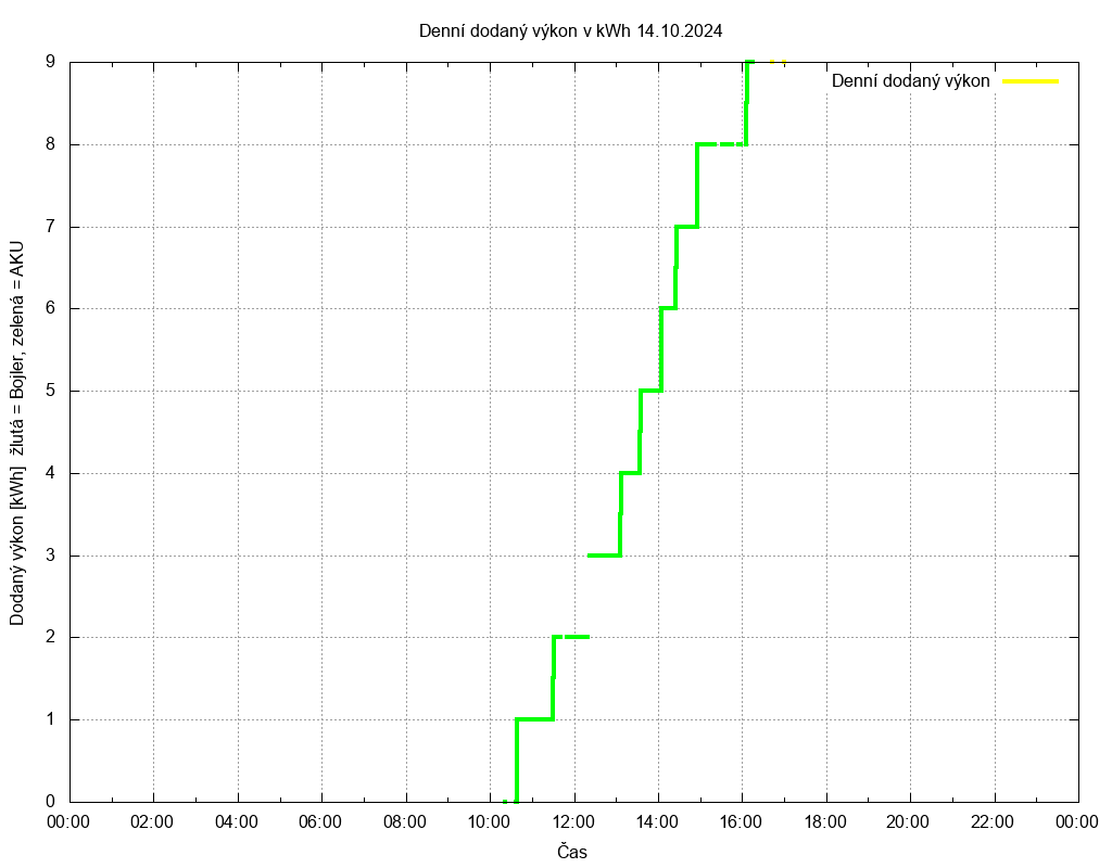 Dodana energie ze dne 14.10.2024