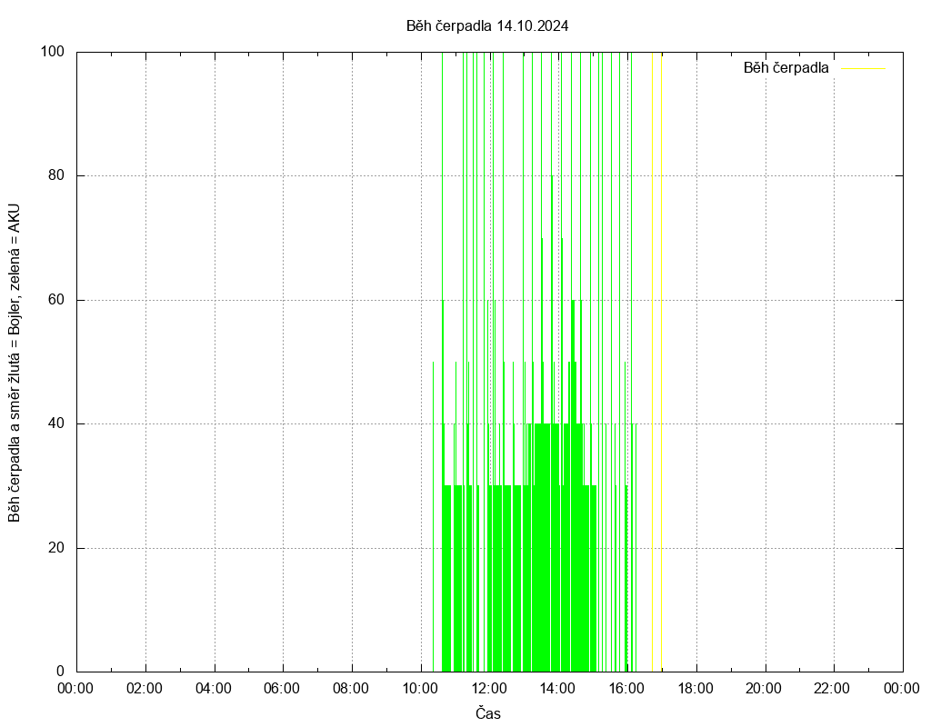 Beh cerpadla ze dne 14.10.2024
