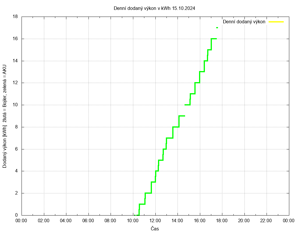 Dodana energie ze dne 15.10.2024