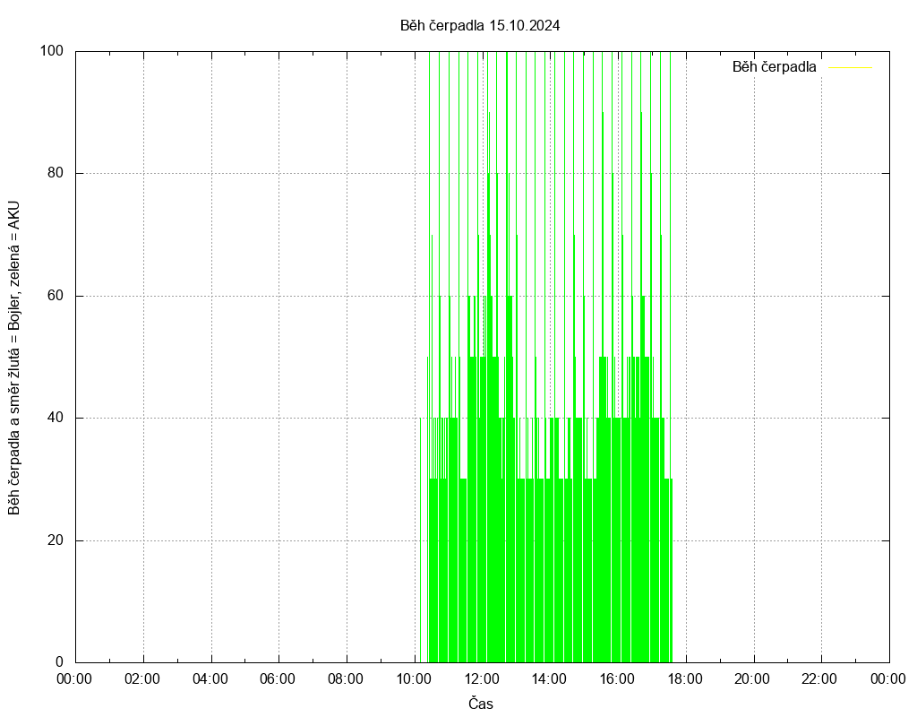 Beh cerpadla ze dne 15.10.2024