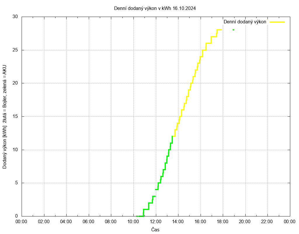 Dodana energie ze dne 16.10.2024