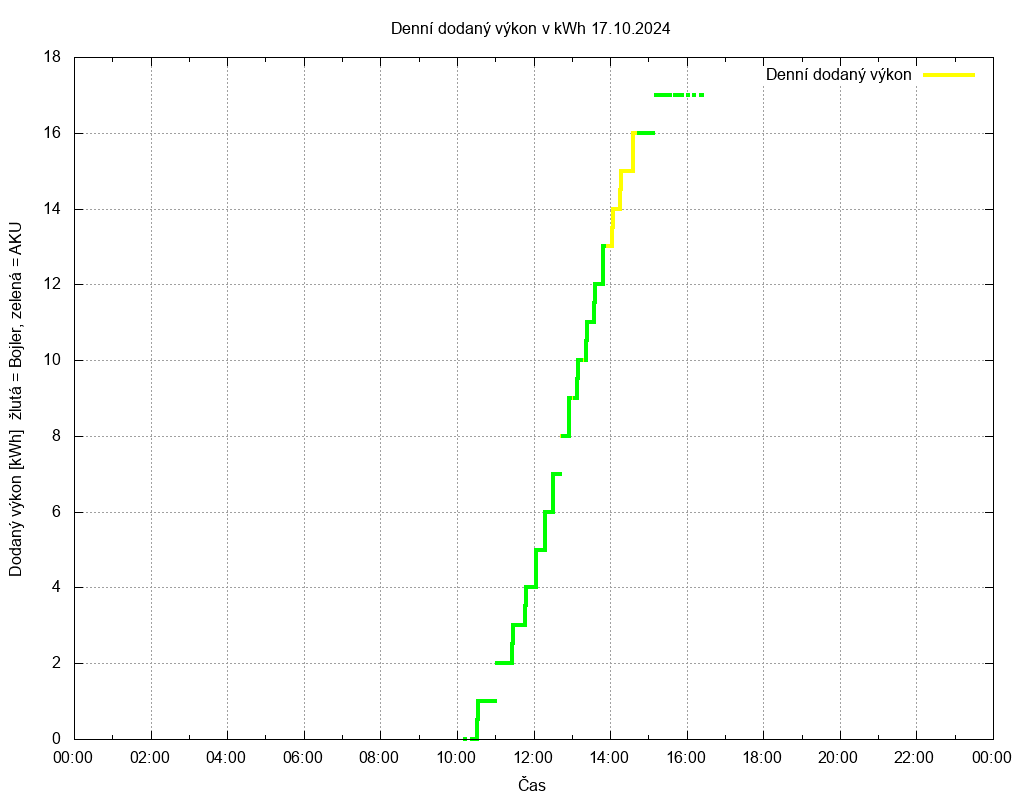 Dodana energie ze dne 17.10.2024