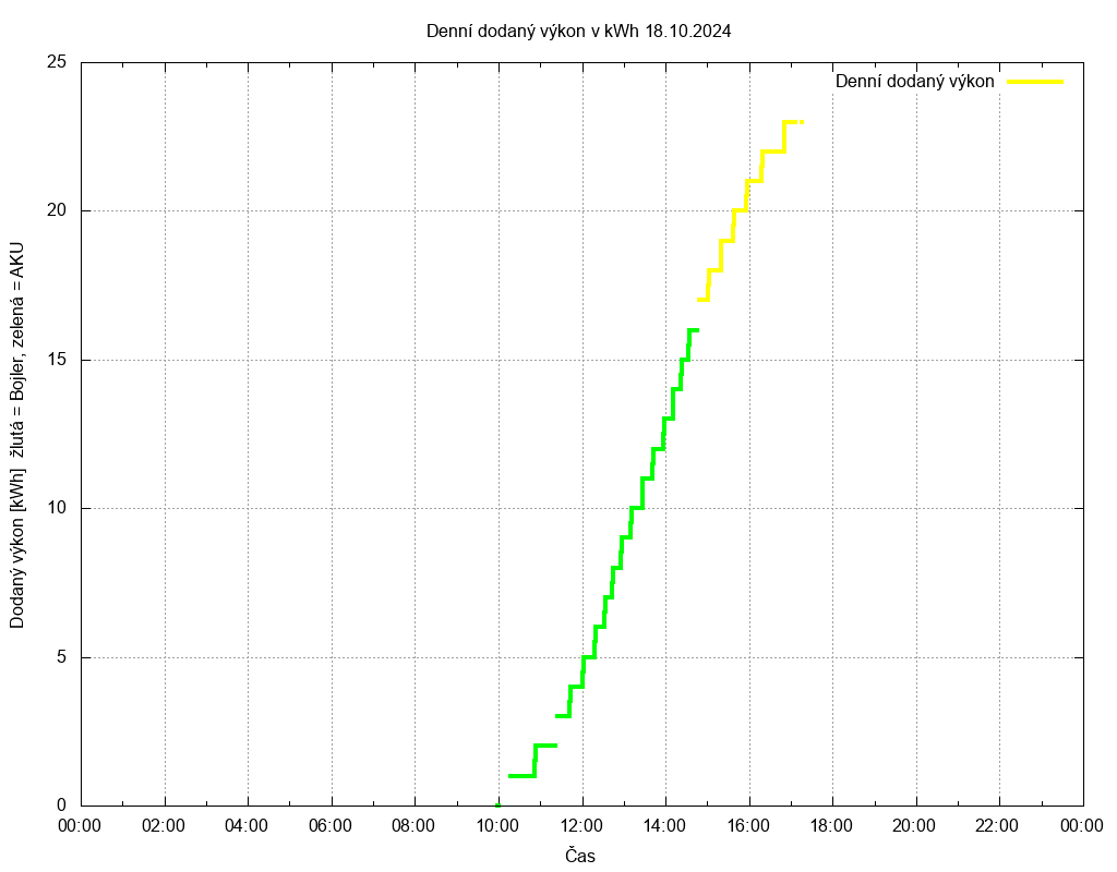 Dodana energie ze dne 18.10.2024