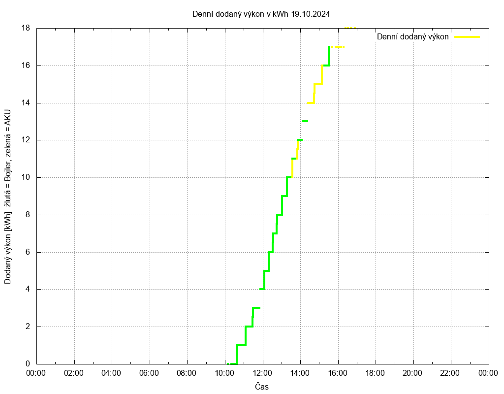 Dodana energie ze dne 19.10.2024