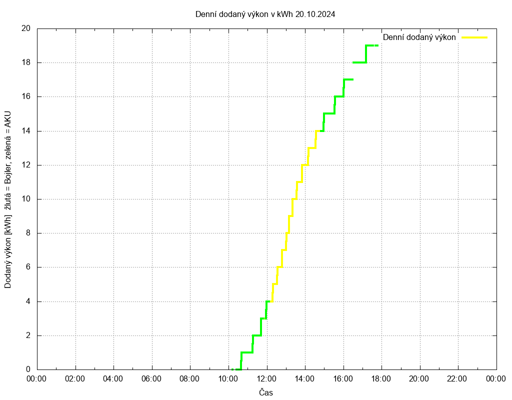 Dodana energie ze dne 20.10.2024