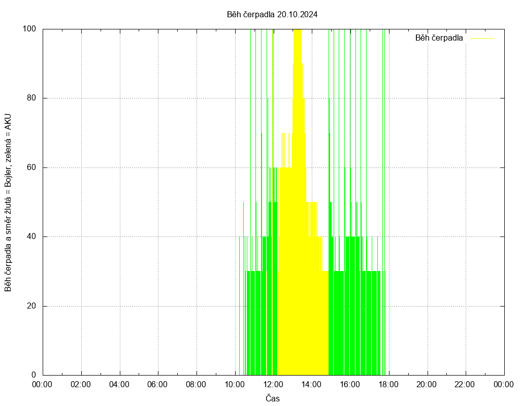 Beh cerpadla ze dne 20.10.2024