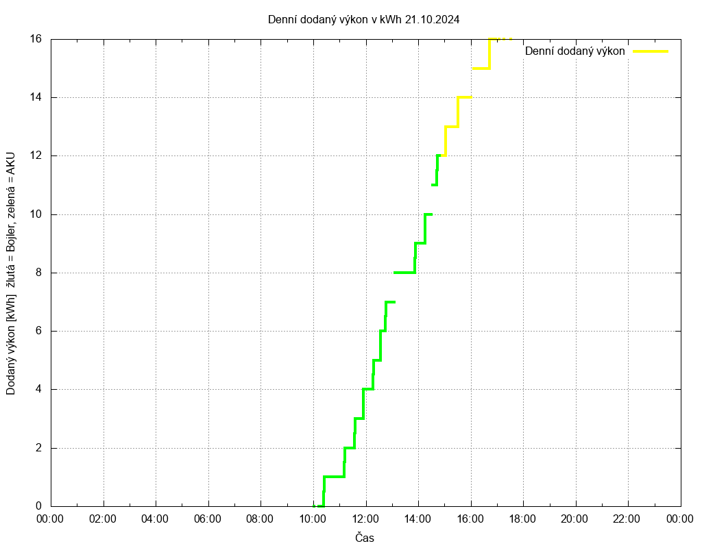 Dodana energie ze dne 21.10.2024