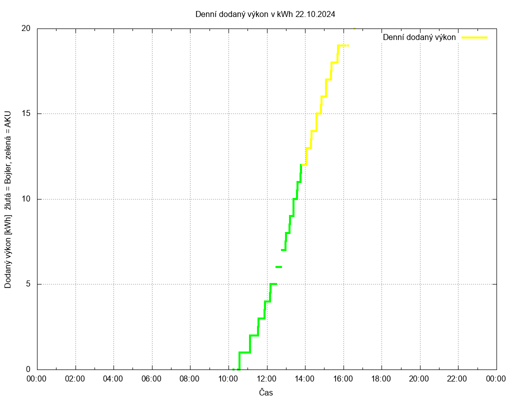 Dodana energie ze dne 22.10.2024