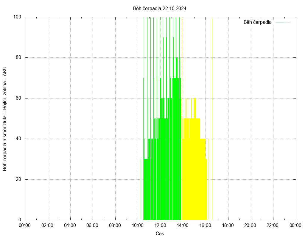 Beh cerpadla ze dne 22.10.2024