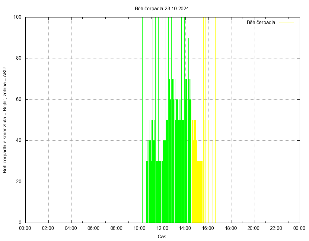 Beh cerpadla ze dne 23.10.2024
