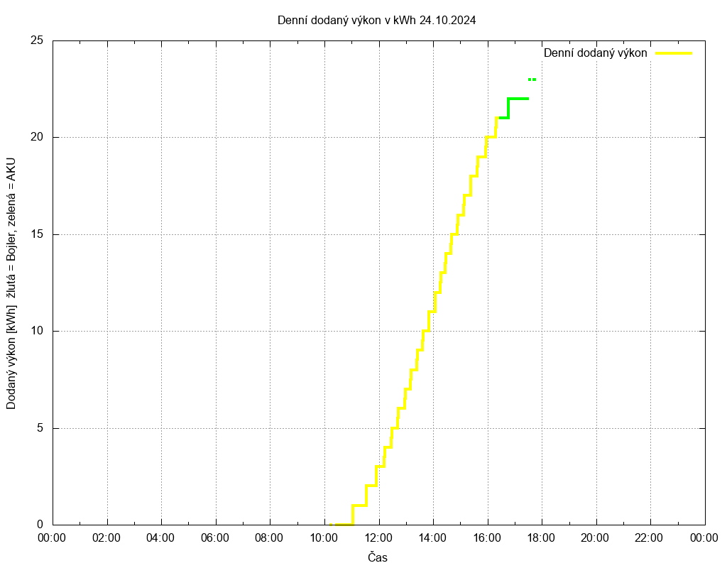 Dodana energie ze dne 24.10.2024