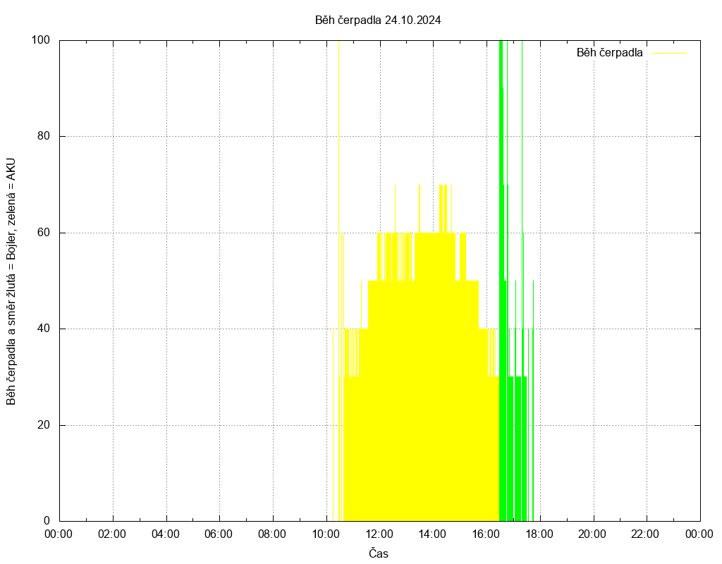 Beh cerpadla ze dne 24.10.2024