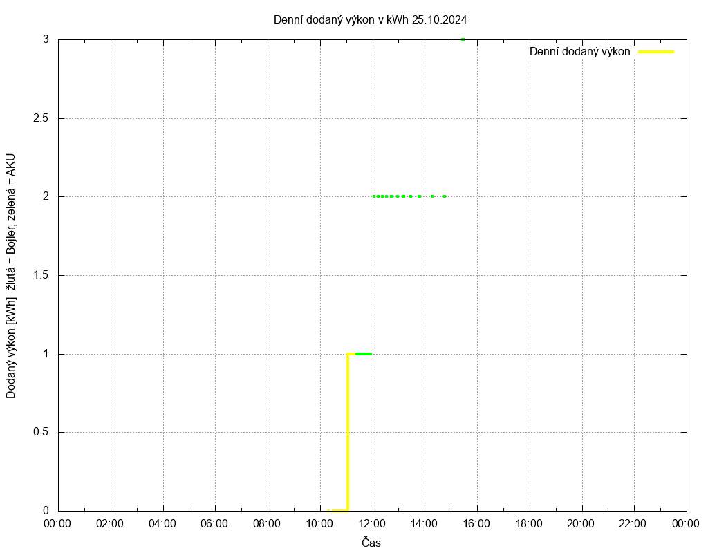 Dodana energie ze dne 25.10.2024